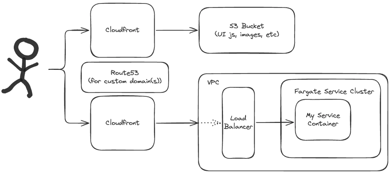 AWS final iteration