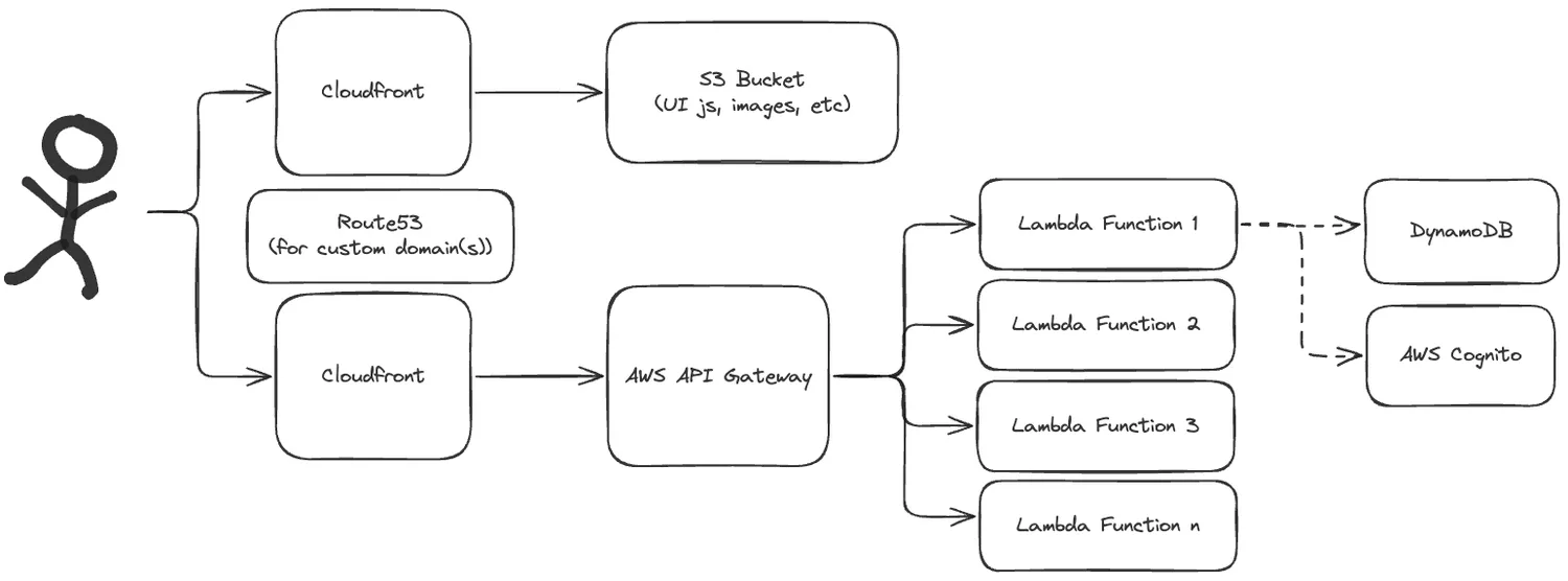 Diagram of initial AWS architecture